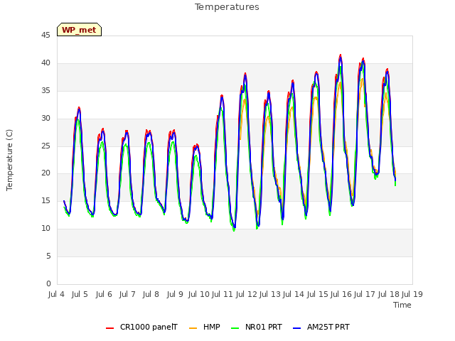 plot of Temperatures