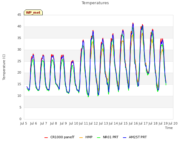 plot of Temperatures