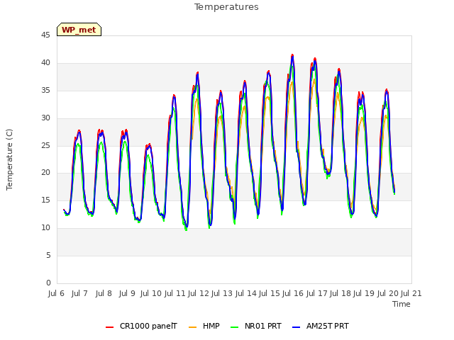 plot of Temperatures