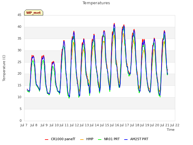 plot of Temperatures