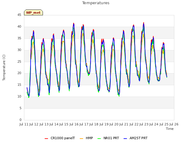 plot of Temperatures