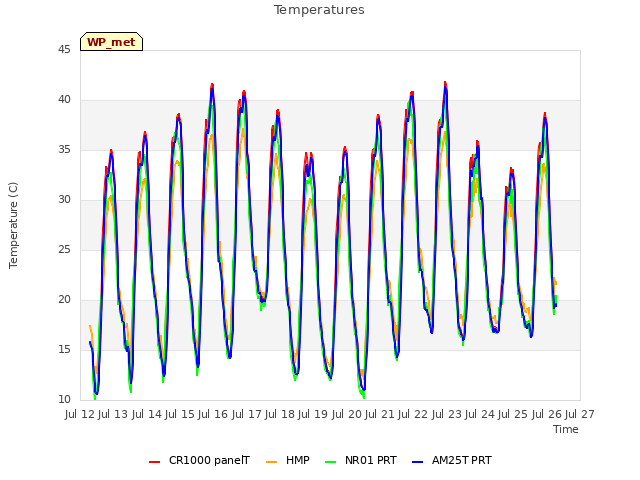 plot of Temperatures