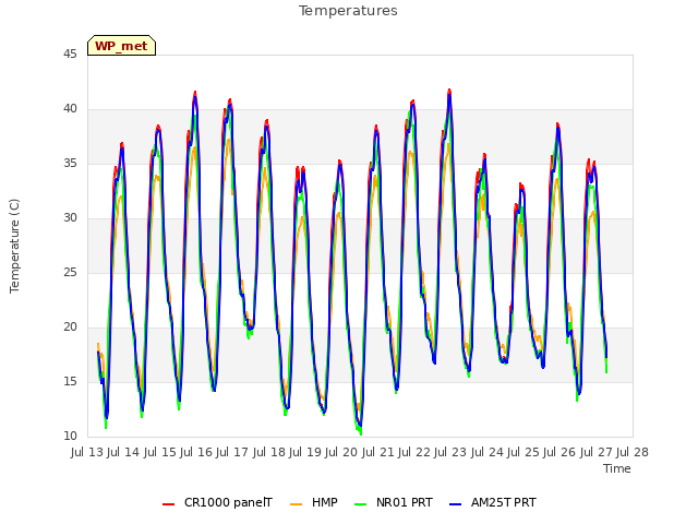 plot of Temperatures