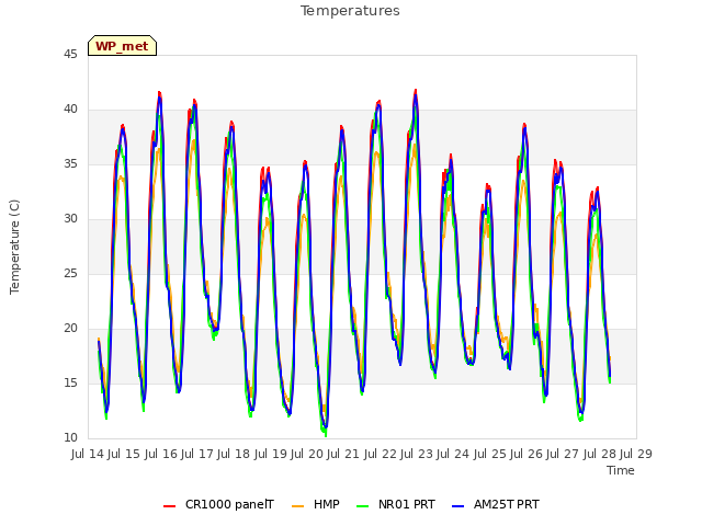 plot of Temperatures