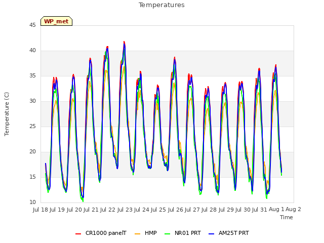 plot of Temperatures