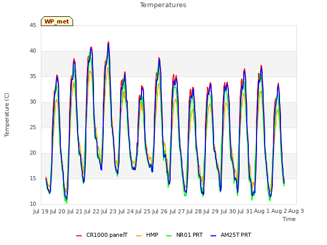 plot of Temperatures