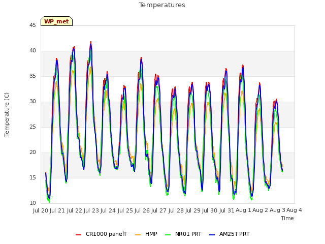 plot of Temperatures