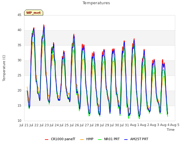 plot of Temperatures