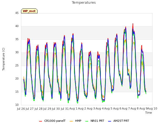 plot of Temperatures