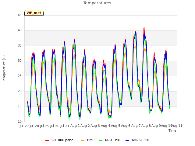 plot of Temperatures