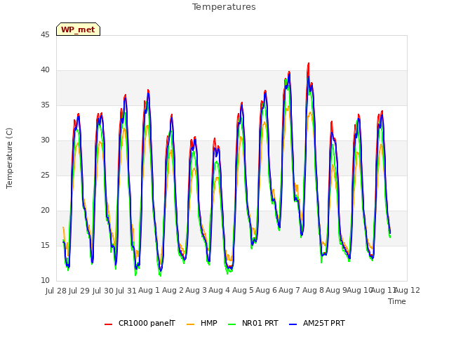 plot of Temperatures