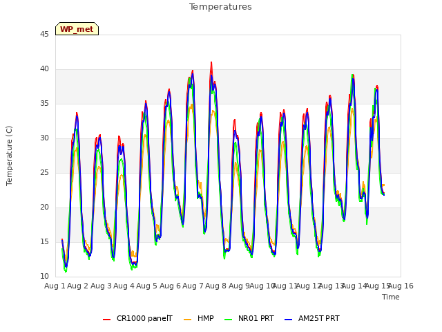 plot of Temperatures