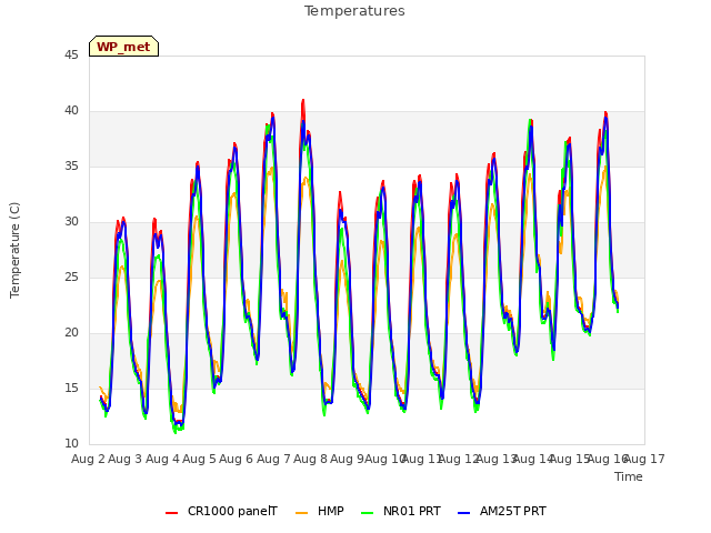 plot of Temperatures