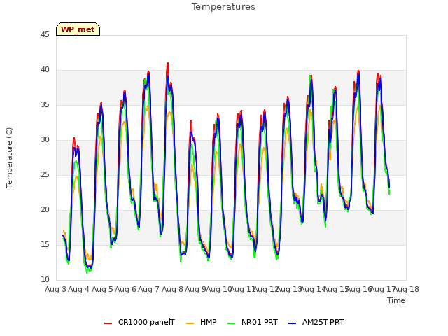 plot of Temperatures