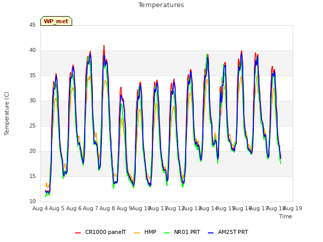 plot of Temperatures