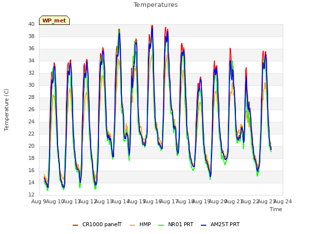 plot of Temperatures