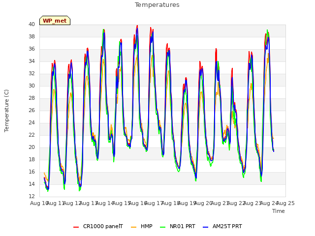 plot of Temperatures