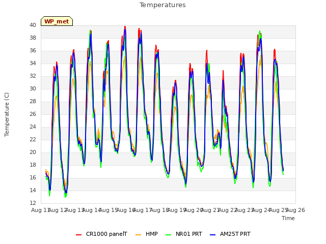 plot of Temperatures