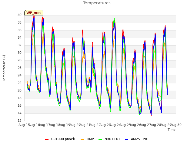 plot of Temperatures