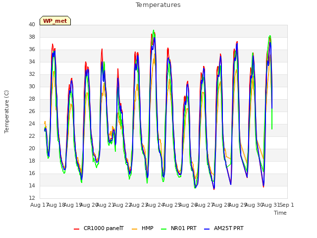 plot of Temperatures