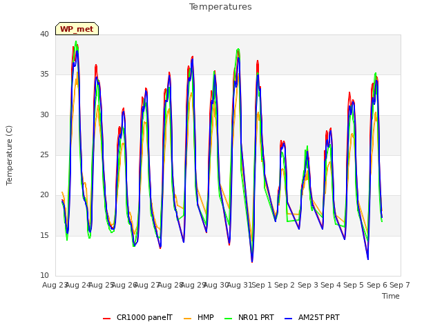 plot of Temperatures