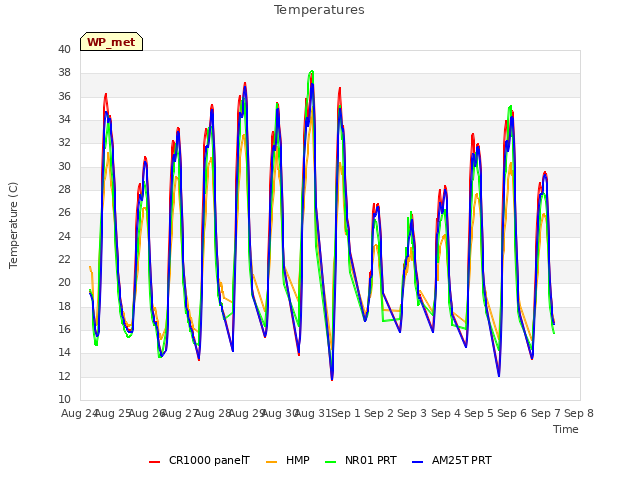 plot of Temperatures