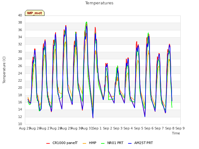 plot of Temperatures