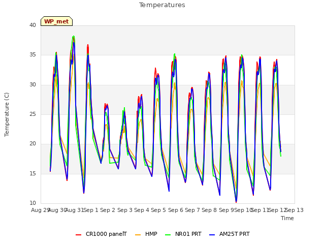 plot of Temperatures