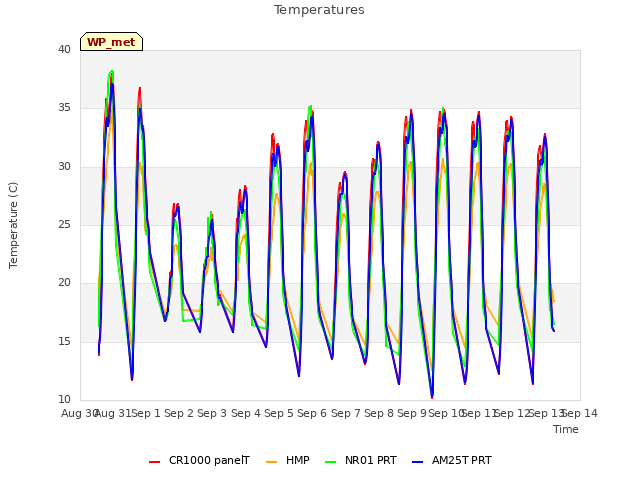 plot of Temperatures