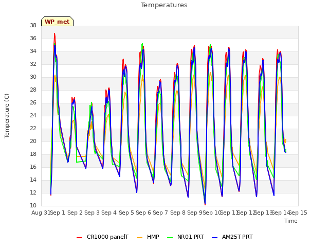 plot of Temperatures