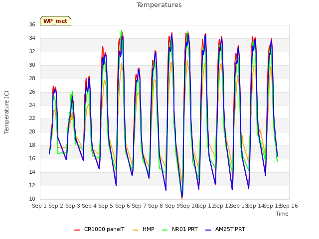 plot of Temperatures