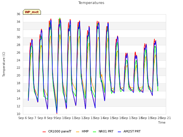 plot of Temperatures