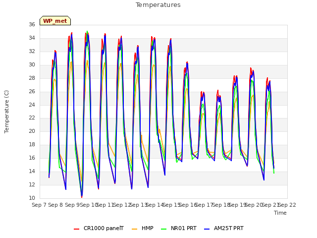 plot of Temperatures