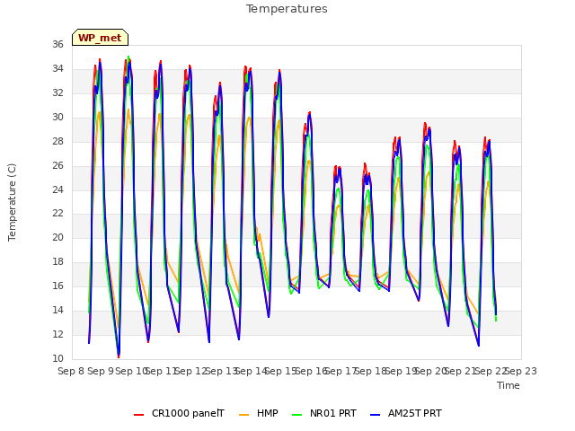 plot of Temperatures