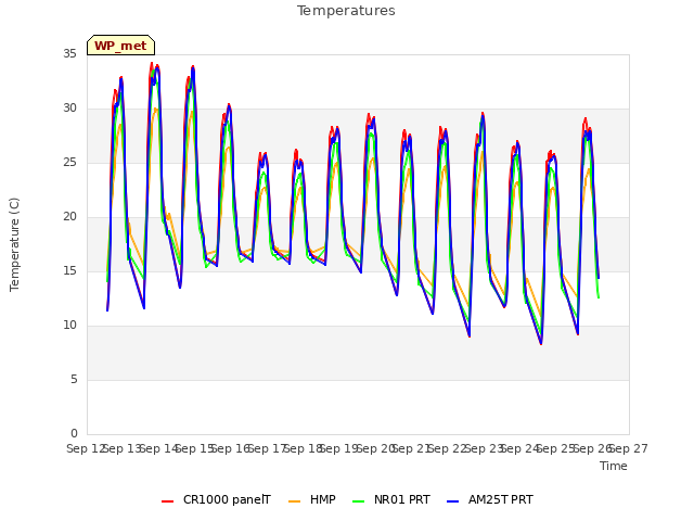 plot of Temperatures