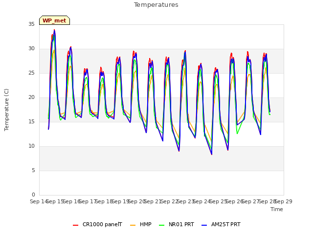 plot of Temperatures