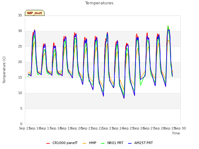 plot of Temperatures