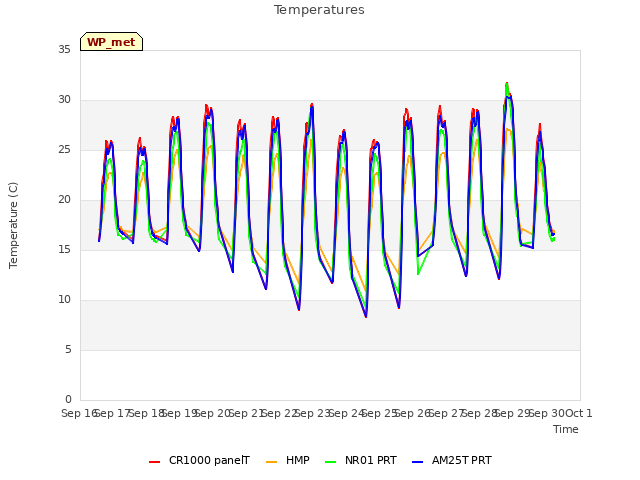 plot of Temperatures