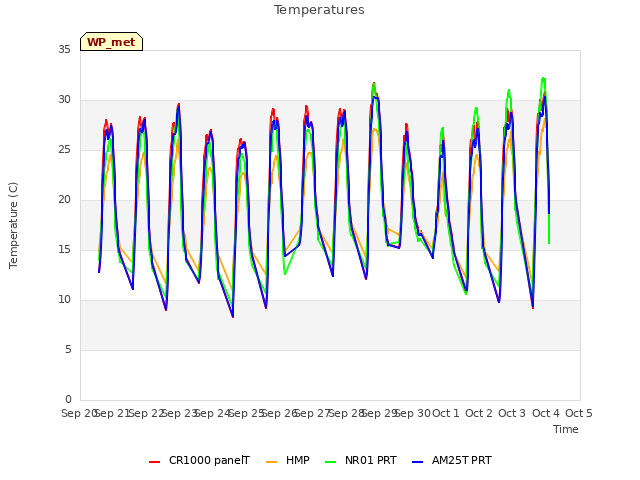 plot of Temperatures