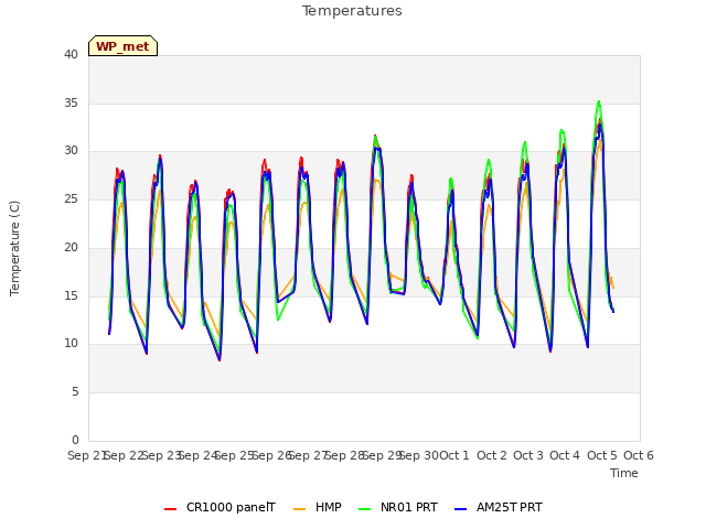 plot of Temperatures