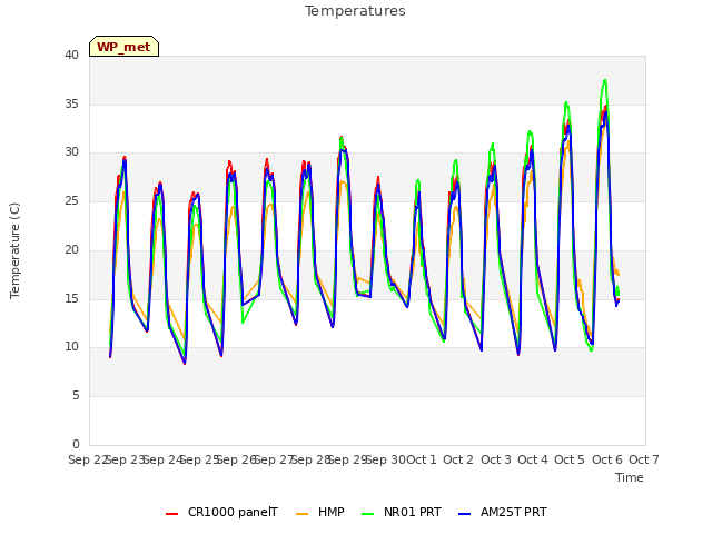 plot of Temperatures