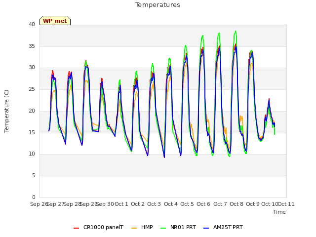 plot of Temperatures