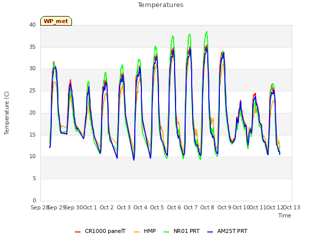 plot of Temperatures