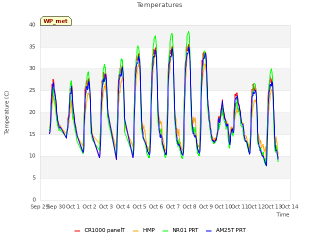 plot of Temperatures