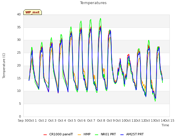 plot of Temperatures