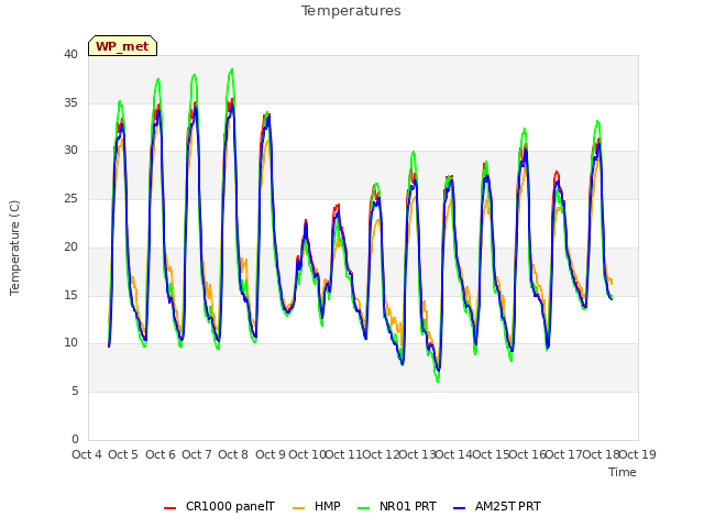 plot of Temperatures