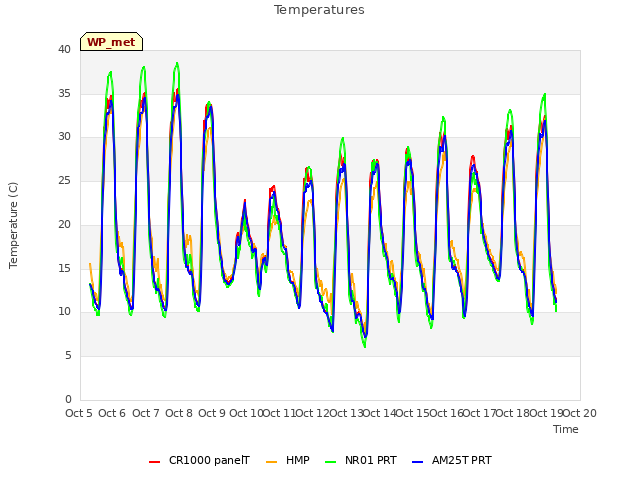 plot of Temperatures