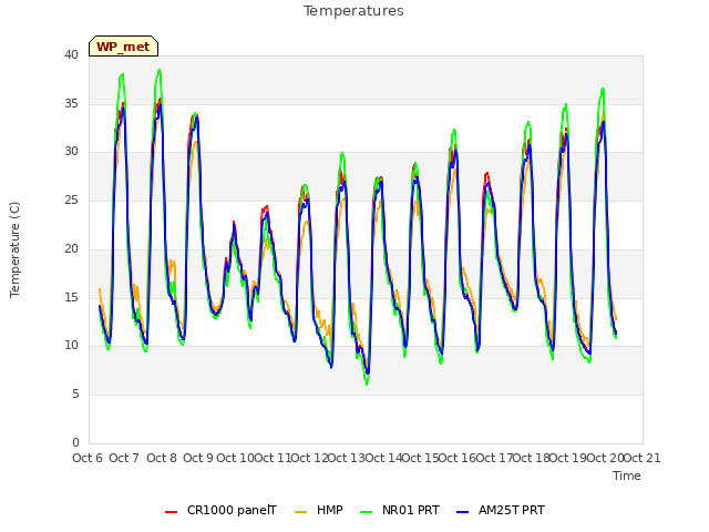 plot of Temperatures