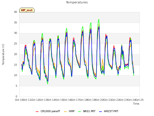 plot of Temperatures