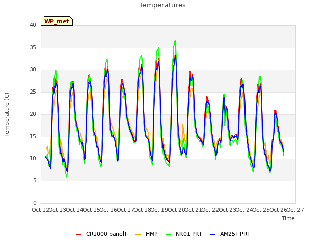 plot of Temperatures